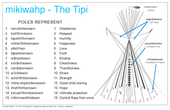 Tipi Poster (Woodland Cree TH) – SICC Online Retail Store